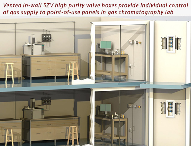 In-wall high purity valve boxes in GC lab